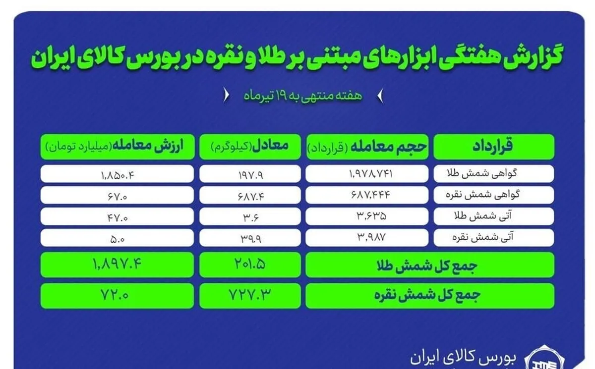 معامله ۷۲۷ کیلوگرم شمش نقره و ۲۰۱ کیلوگرم شمش طلا در بورس کالا