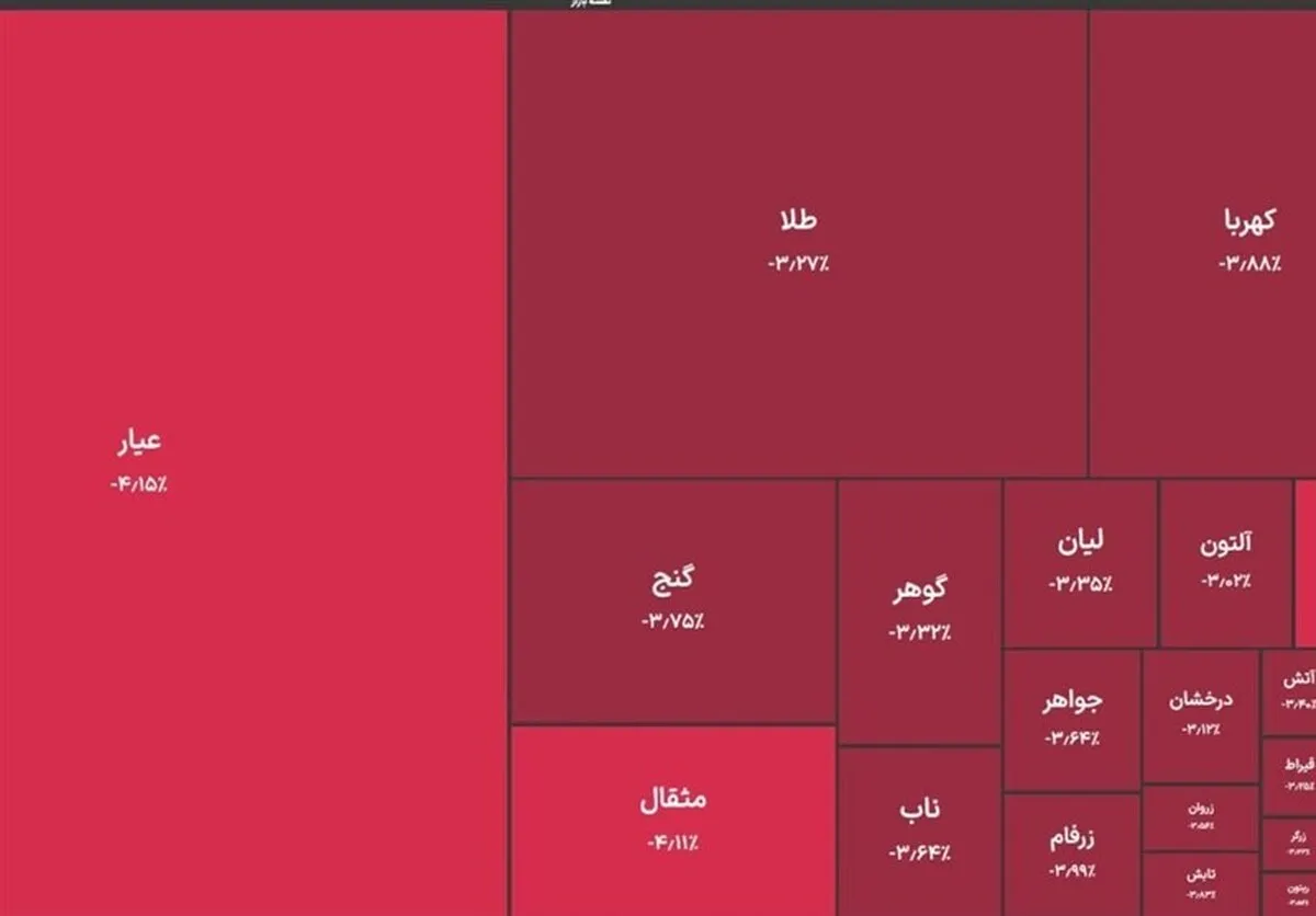 خروج ۲ همت پول از صندوق های طلا/تتر ۴ هزار تومان ارزان شد