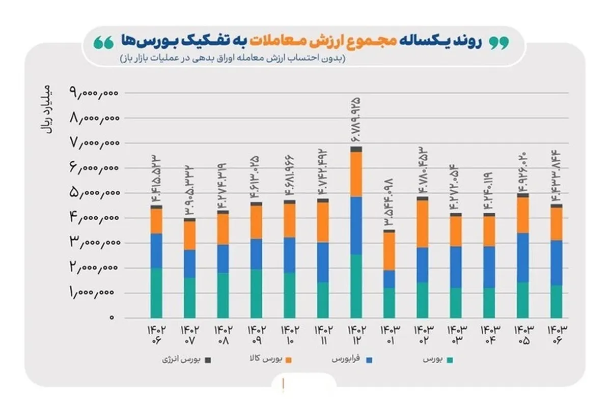 ارزش بازار اوراق بهادار در مرز ۱۰ هزار همت