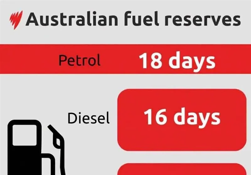 استرالیا فقط 18 روز بنزین، 16 روز گازوئیل و 14 روز سوخت هواپیما دارد
