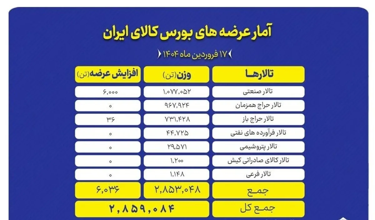 عرضه ۲.۸ میلیون تن محصول در بورس کالا