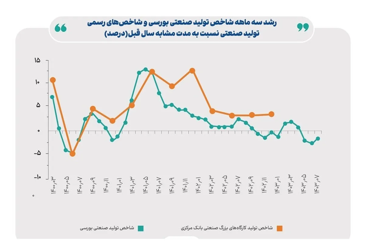 ۲ روی سکه سود و زیان صنایع بورس از دوربین بازوی پژوهشی بانک مرکزی