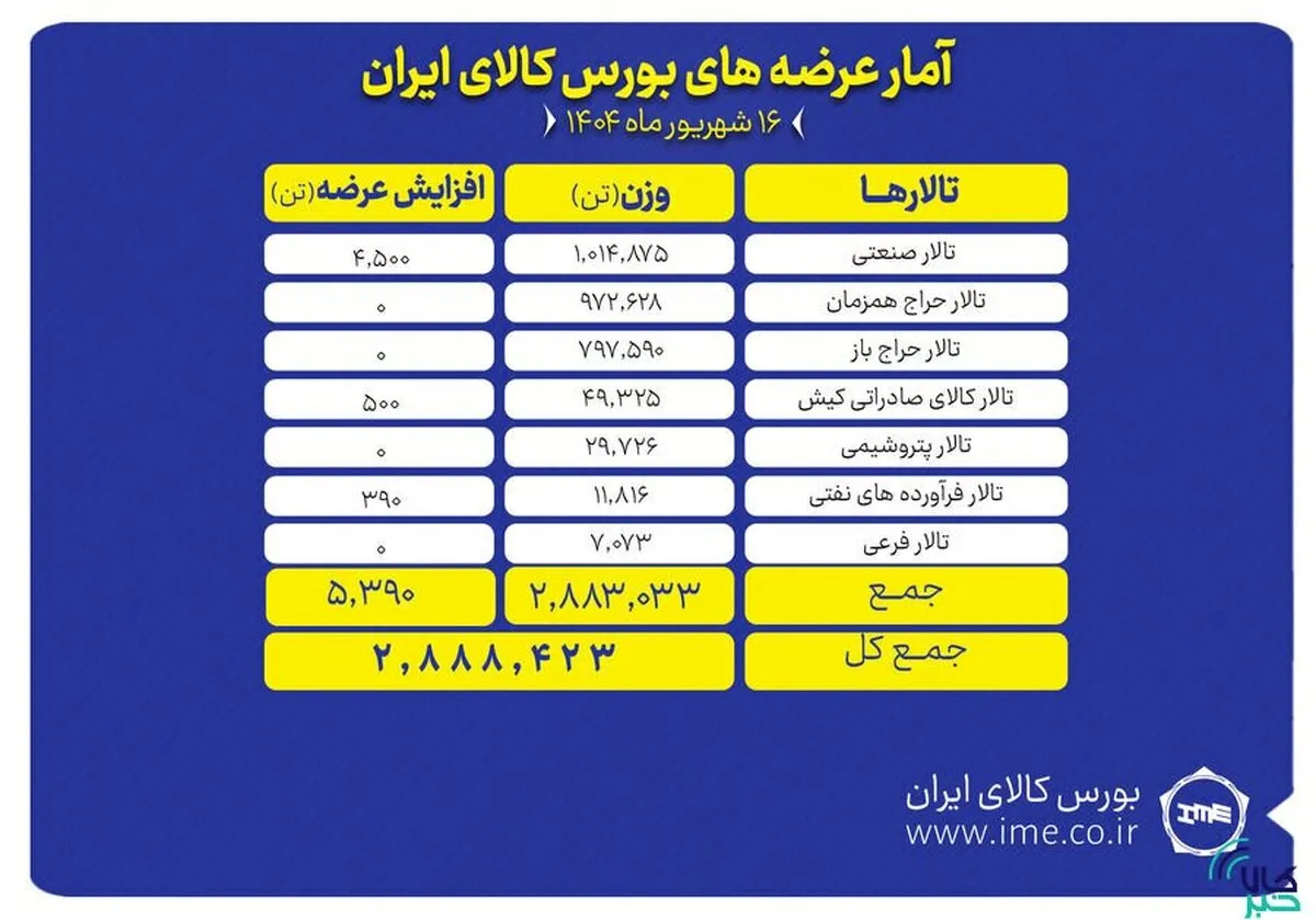 ۲.۹ میلیون تن انواع محصول در بورس کالا روی میز فروش می‌رود