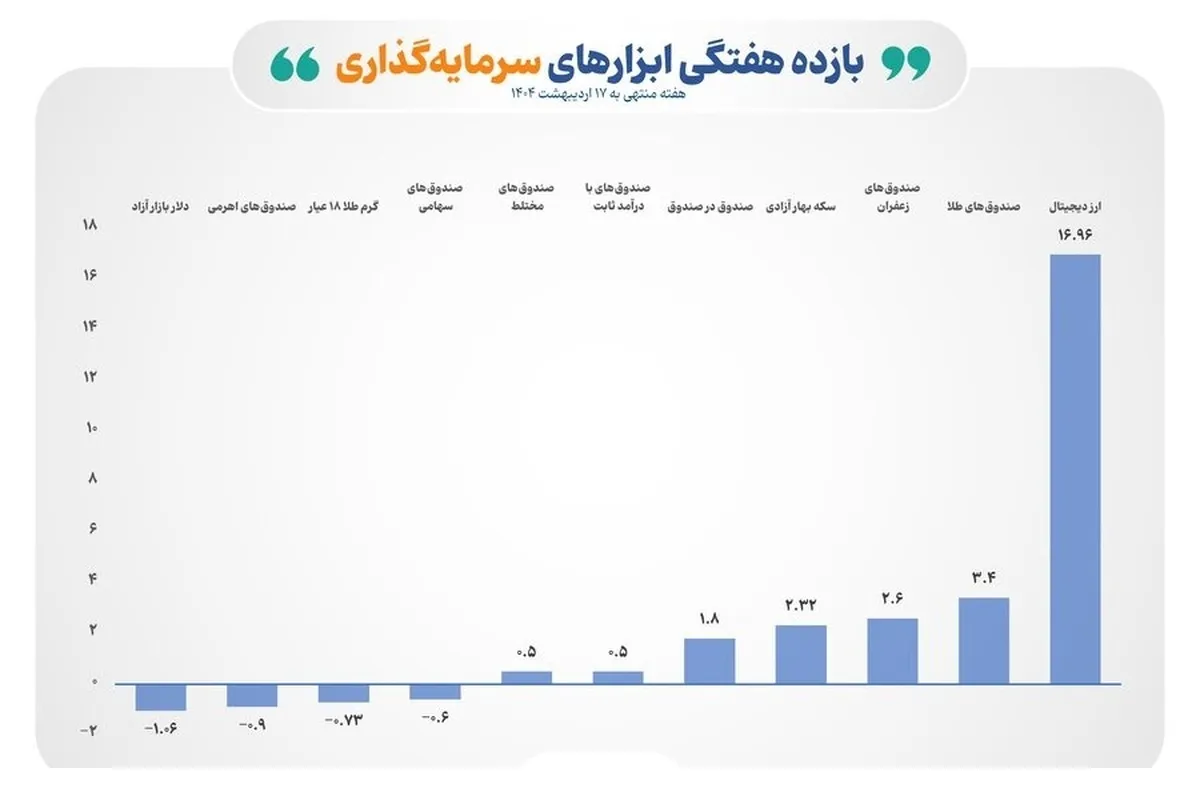 بازده مثبت ۵ ابزار سرمایه‌گذاری بورسی در هفته گذشته
