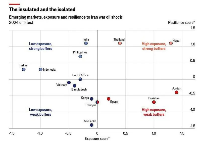 کدام کشورها بیشترین ضربه را از شوک انرژی در جنگ ایران می‌خورند؟
