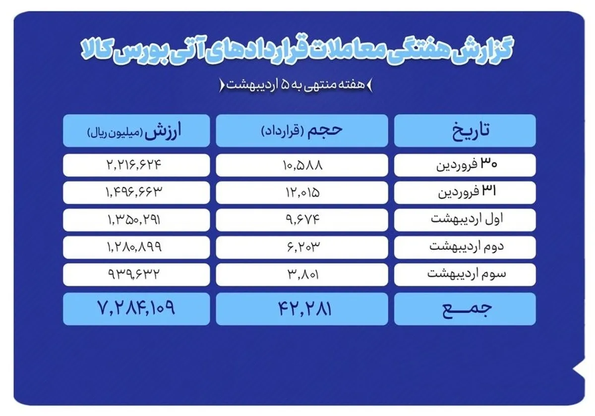 ارزش معاملات آتی بورس کالا به ۷۲۸ میلیارد تومان رسید