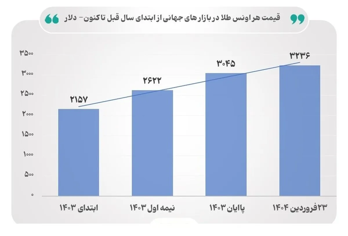 رشد متوالی قیمت جهانی طلا در ۵ سال؛ آیا قیمت‌ها  باز هم رشد خواهد کرد؟