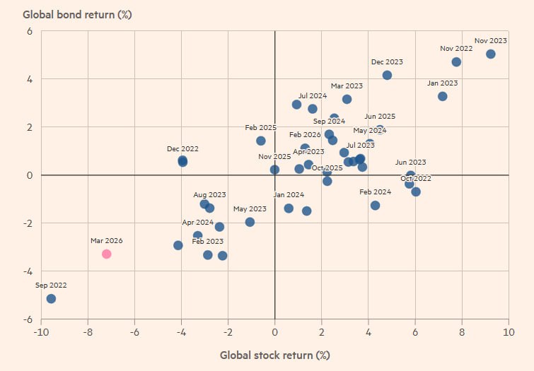 جهش نفت و بسته شدن هرمز، بازارهای جهانی را به سقوط کشاند