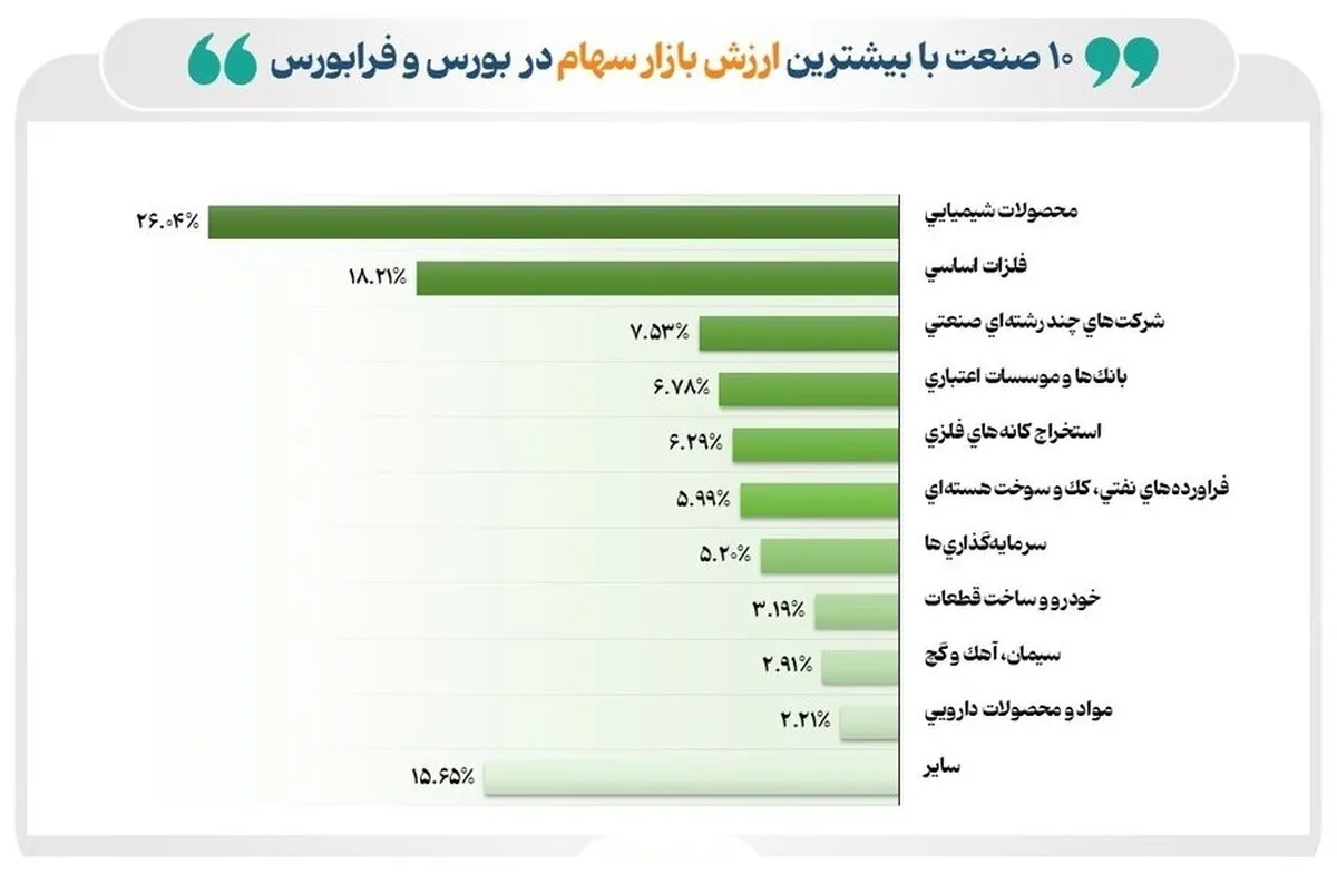 ۸۴ درصد از ارزش بازار سهام در دست ۱۰ صنعت بزرگ بورس و فرابورس