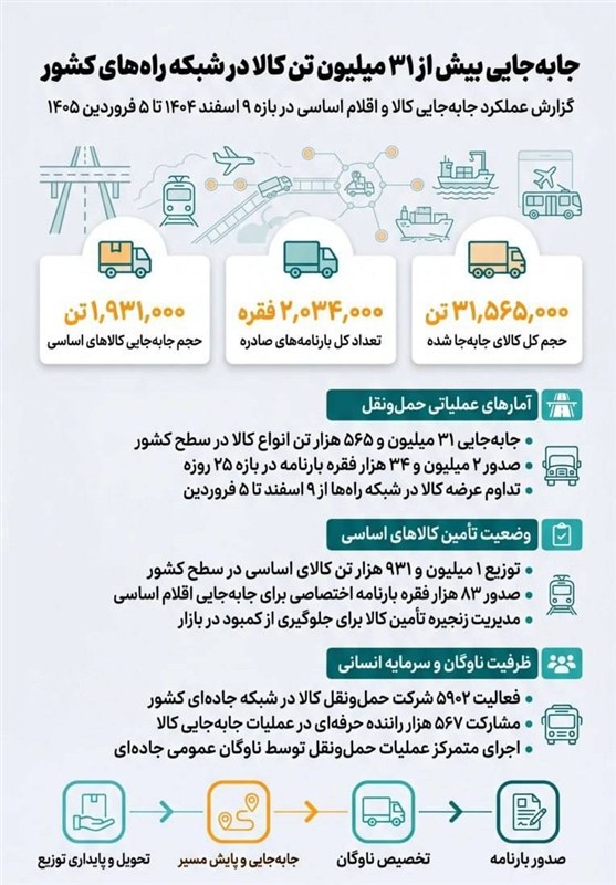 جابه‌جایی کالا در شبکه راه‌های کشور از ۳۱ میلیون تُن عبور کرد