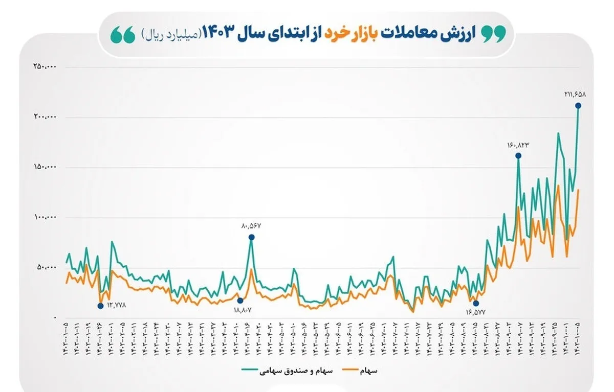 بالاترین رکورد سال بورس در ارزش معاملات خرد ثبت شد