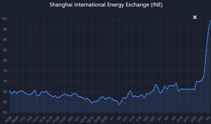 قیمت نفت در بورس انرژی شانگهای ۱۰۰ دلار شد