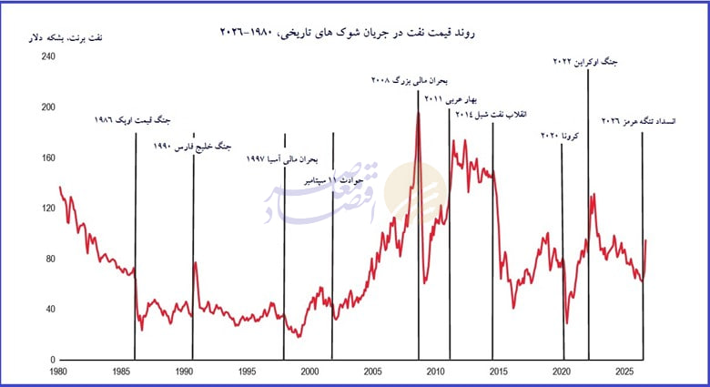 ۱۰ شوک بزرگ نفتی جهان از ۱۹۸۰ تا ۲۰۲۶