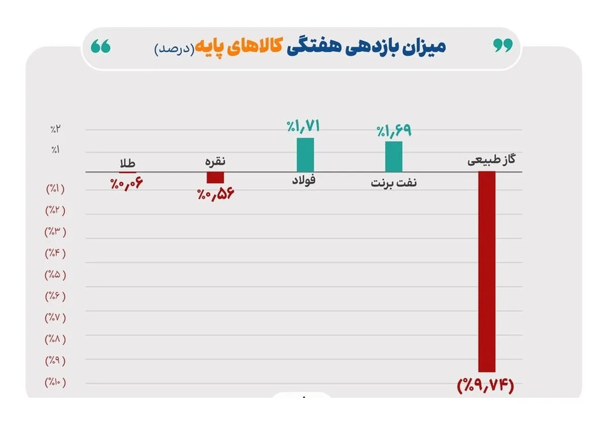 هفته منفی طلا و نقره در بازار جهانی