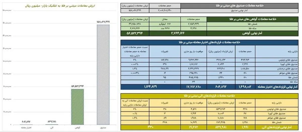 ارزش معاملات صندوق‌های طلا به ۱۵.۸ همت رسید