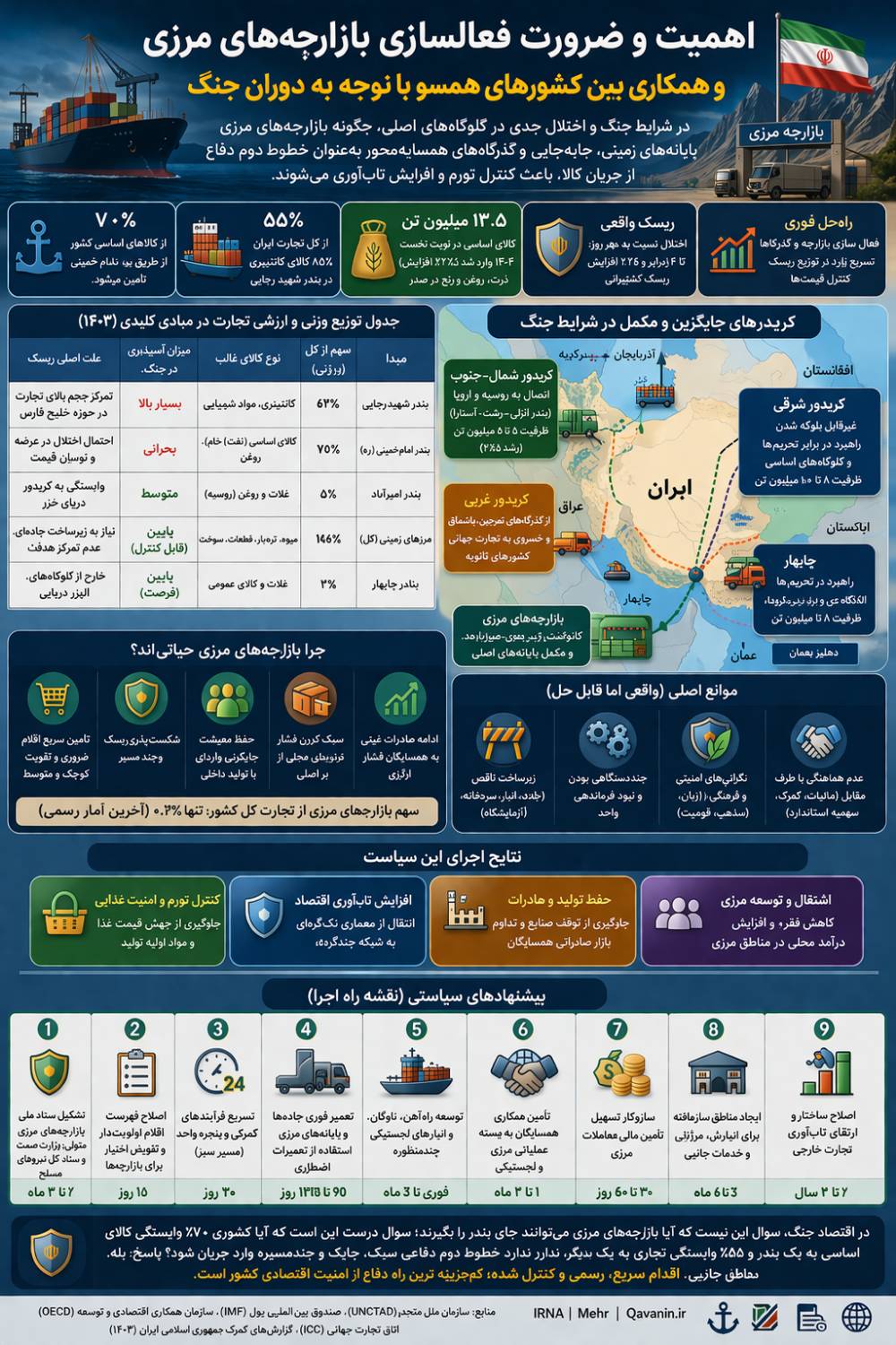 اهمیت و ضرورت فعالسازی بازارچه‌های مرزی و همکاری بین کشورهای همسو