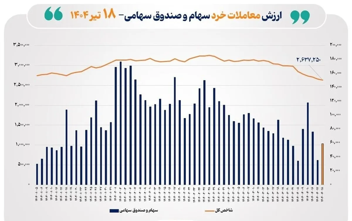 ارزش معاملات خرد سهام در پایان مبادلات امروز به ۶ همت نزدیک شد
