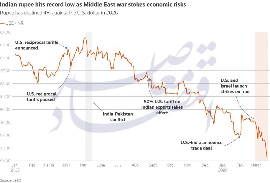 کدام اقتصادها بیشترین آسیب را از جنگ ایران می‌بینند؟