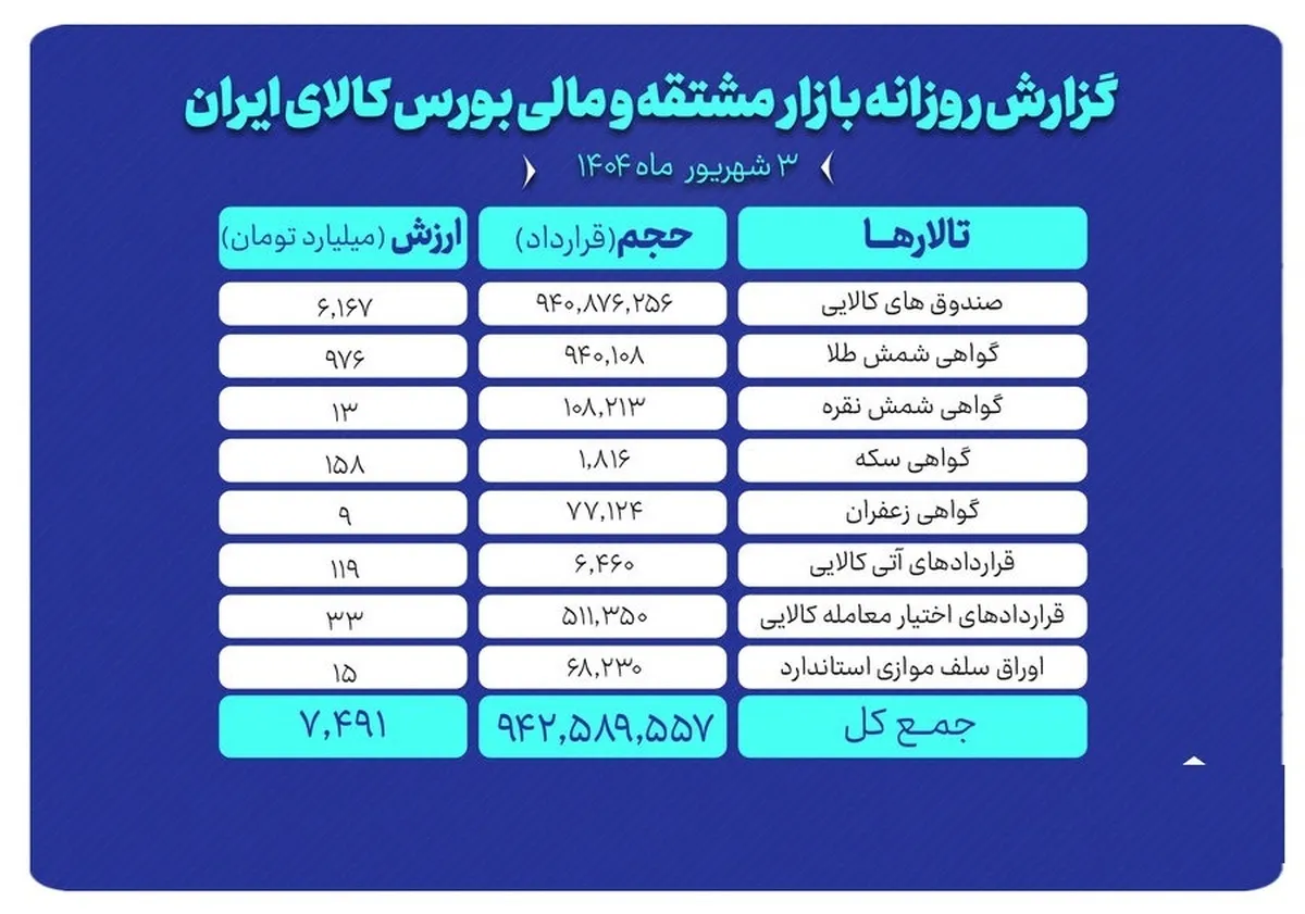 ارزش معاملات بازار مشتقه و مالی بورس کالا از ۷.۴ همت گذشت