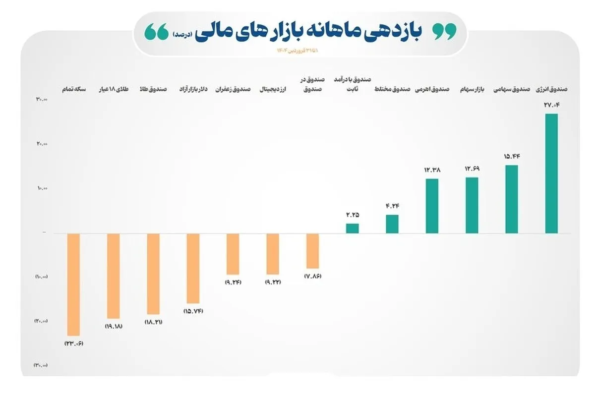 بازده مثبت ۶ ابزار بورسی در نخستین ماه سال ۱۴۰۴