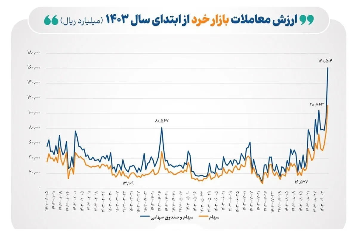 ثبت رکورد جدید در ارزش معاملات خرد
