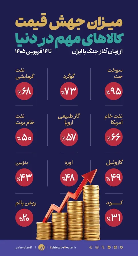 میزان جهش قیمت کالاهای مهم در دنیا از زمان آغاز جنگ با ایران