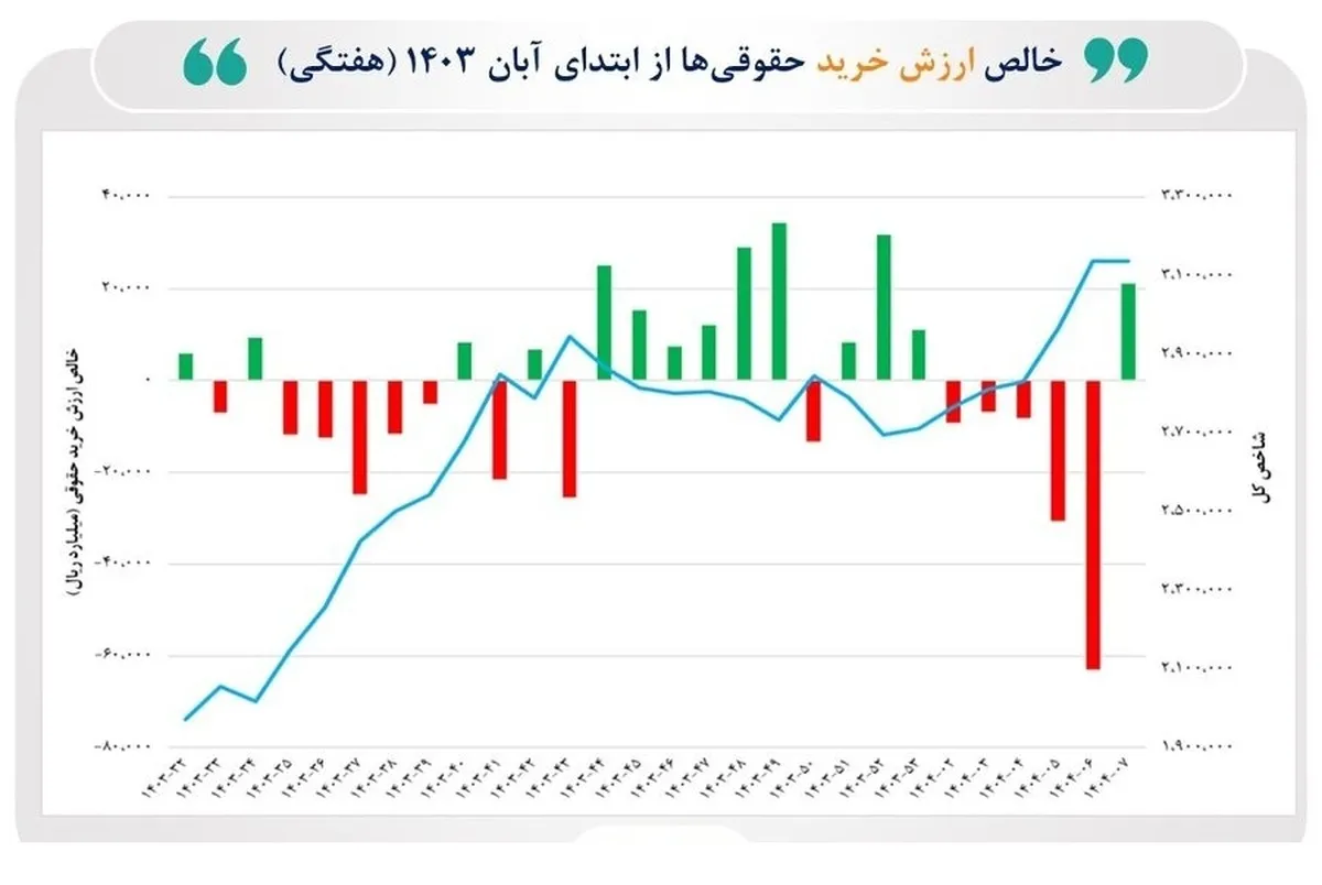 بررسی رفتار حمایتی حقوقی‌ها در روزهای افت شاخص