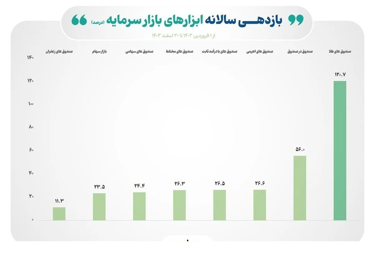 بازده بازارهای دارایی در سال ۱۴۰۳ چقدر بود؟