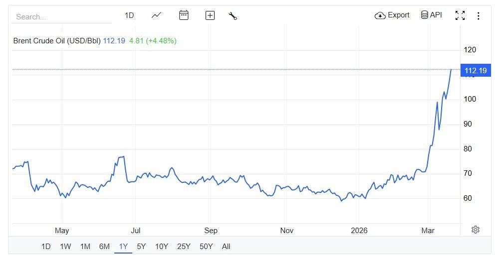 قیمت نفت برنت 112 دلاری شد