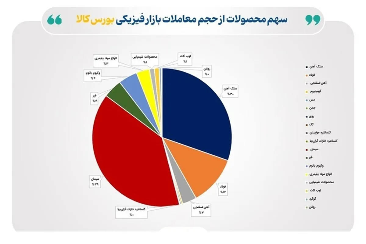 دادوستد ۱۳.۶ میلیون تن محصول در بازار فیزیکی بورس کالا