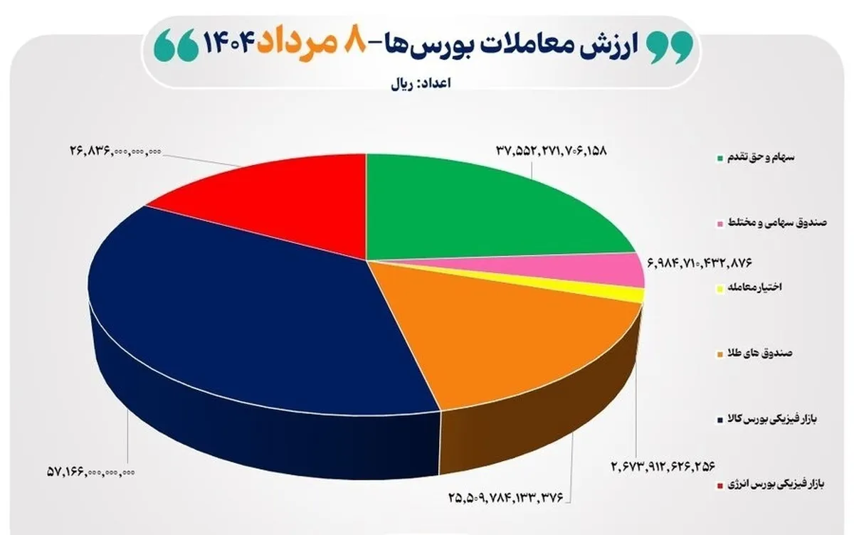 ۱۶ هزار میلیارد تومان مبادله اوراق بهادار و کالا در ۴ بورس ایران
