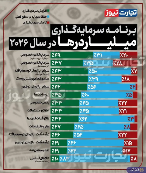 میلیاردرها در سال ۲۰۲۶ چگونه سرمایه‌گذاری می‌کنند؟ + اینفوگرافیک