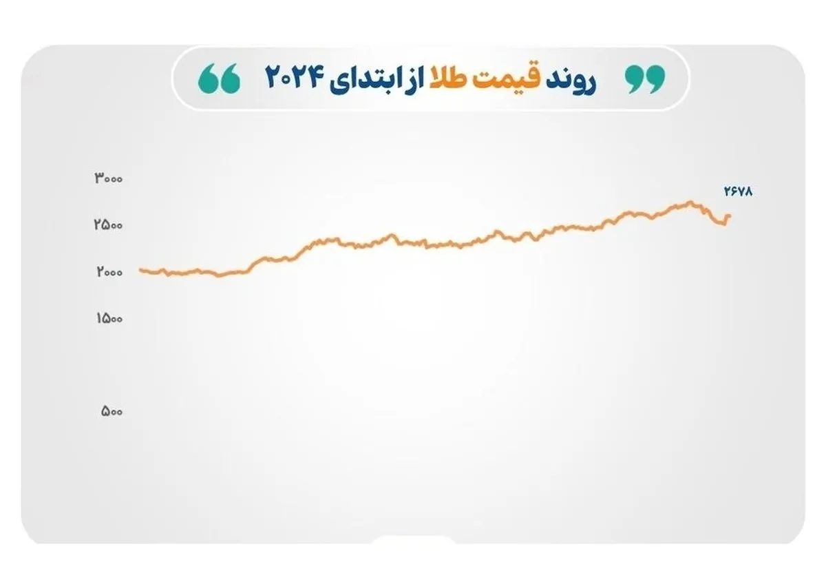 افت طلا و ادامه رشد گاز طبیعی