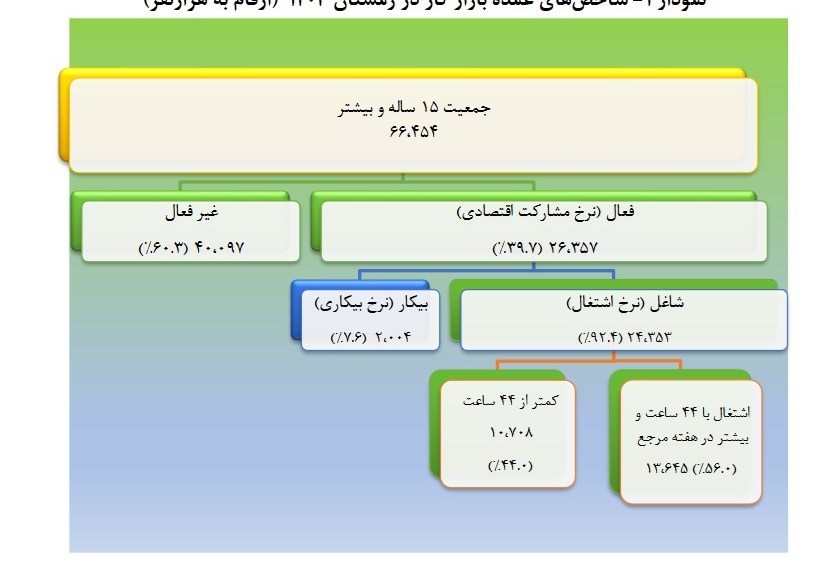 نرخ بیکاری در زمستان ۷.۴ درصد شد