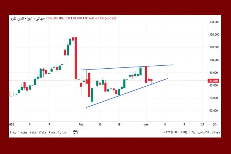 کاهش قیمت نقره برای سومین روز متوالی