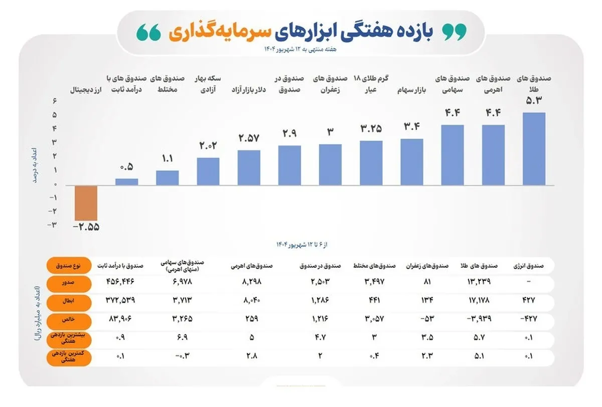 سبزپوشی تمام ابزارهای سرمایه‌گذاری بورس در هفته دوم شهریور