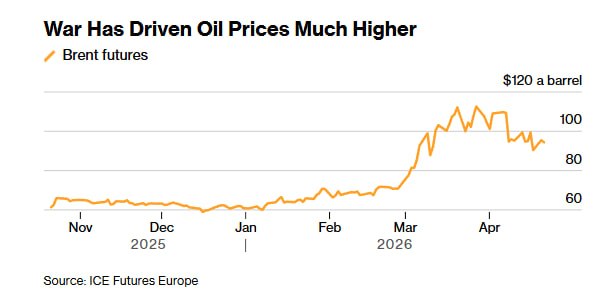 بزرگ‌ترین معامله‌گران نفت هشدار می‌دهند بدترین بخش کاهش تقاضا ناشی از جنگ هنوز در راه است