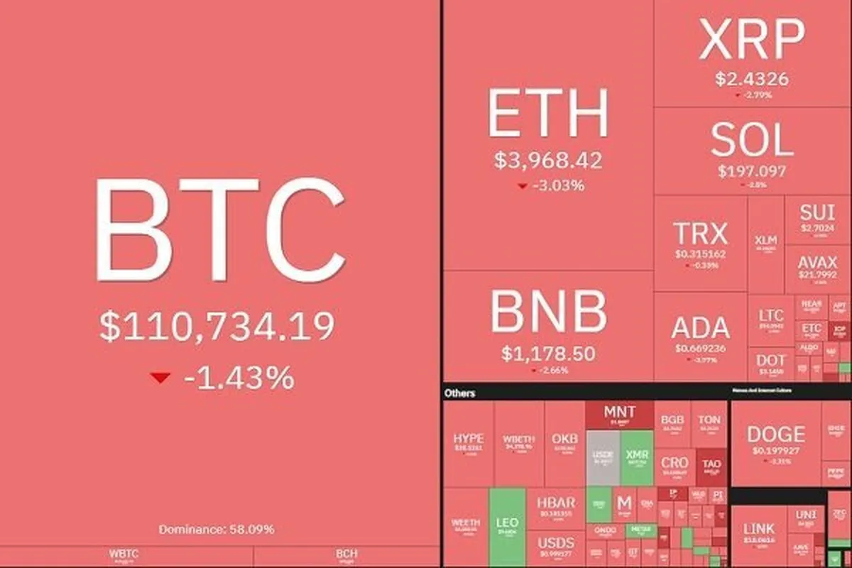 ریزش یکدست در بازار کریپتو؛ اتریوم به کانال ۳ هزار دلار سقوط کرد