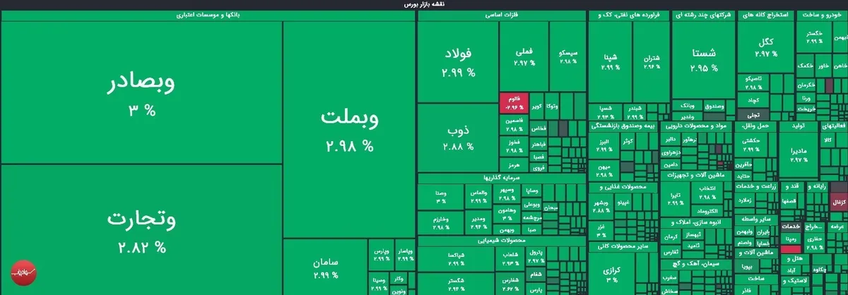 جهش ۷۰ هزار واحدی شاخص کل