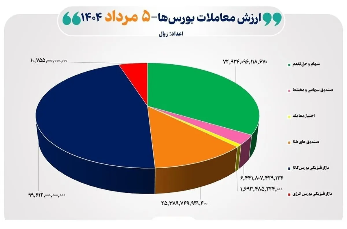 ۲۲ هزار میلیارد تومان مبادله اوراق بهادار و کالا در ۴ بورس ایران
