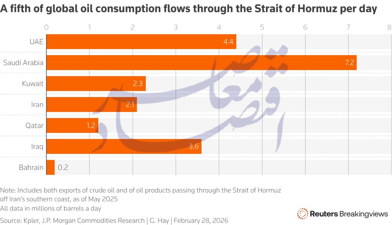 افزایش تولید اوپک‌پلاس هم قیمت نفت را مهار نکرد