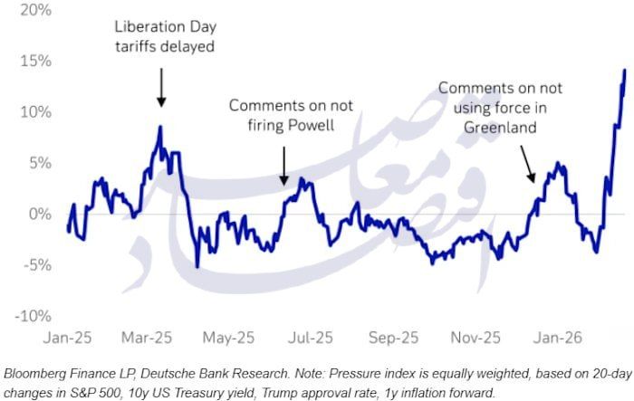 بازارها در برابر اظهارات ترامپ؛ طلا از پناهگاه امن به دارایی ریسکی تغییر ماهیت داد؟