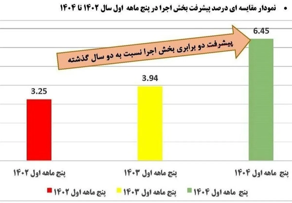 رکوردشکنی فاز ۲ پتروشیمی کرمانشاه در پنج ماه نخست ۱۴۰۴