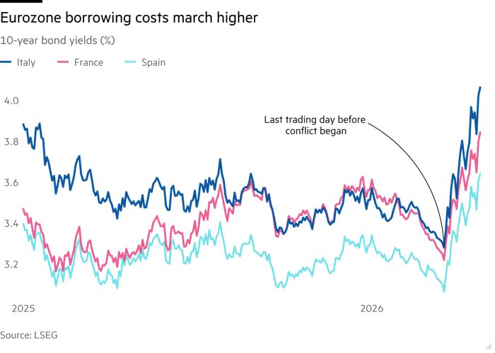 جهش هزینه استقراض در منطقه یورو هم‌زمان با شوک ایران و اوج‌گیری نگرانی‌های تورمی