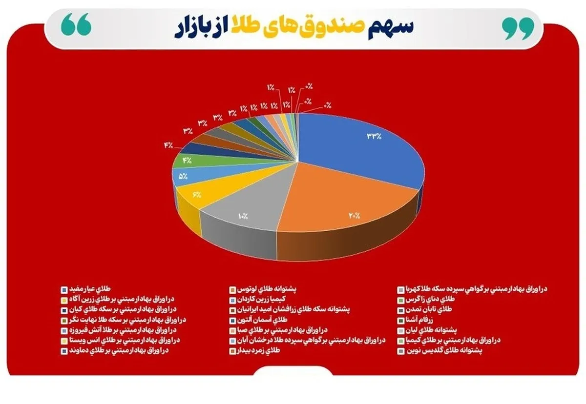 مجموع خالص ارزش دارایی‌ صندوق‌های طلا به ۱۶۳ همت افت کرد