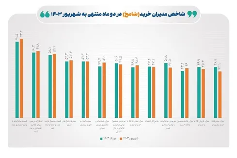 ۳ دلیل اصلی رکود اقتصاد برای پنجمین ماه متوالی