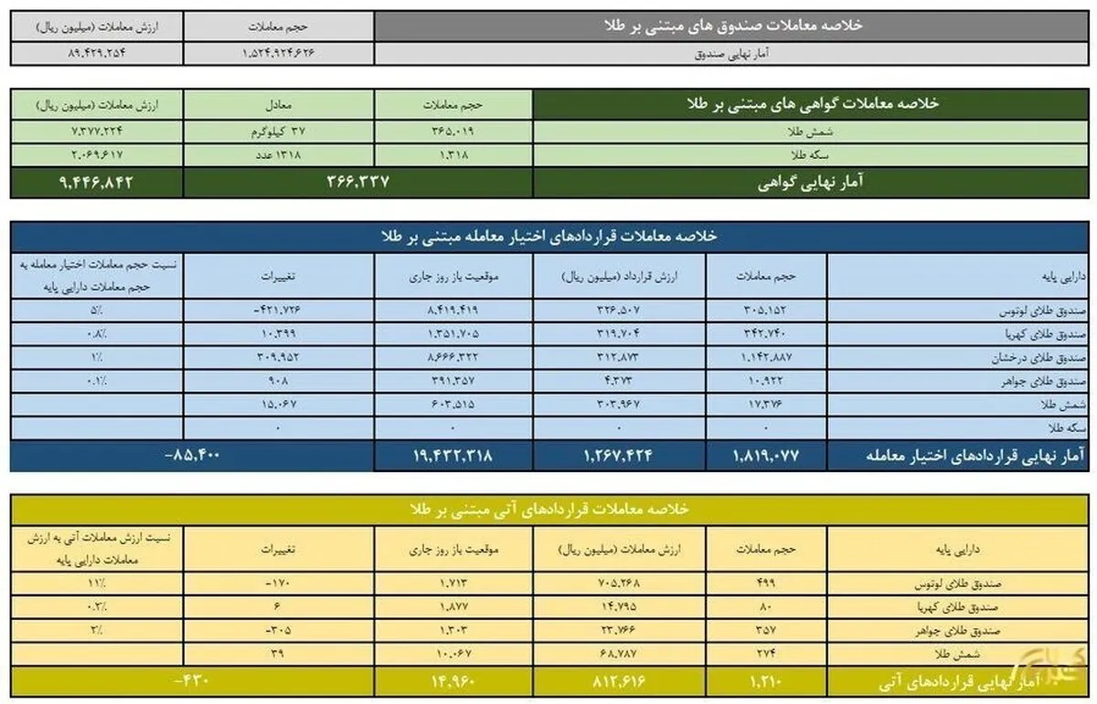 ارزش ۹ همتی معاملات صندوق‌های طلا در بورس کالا