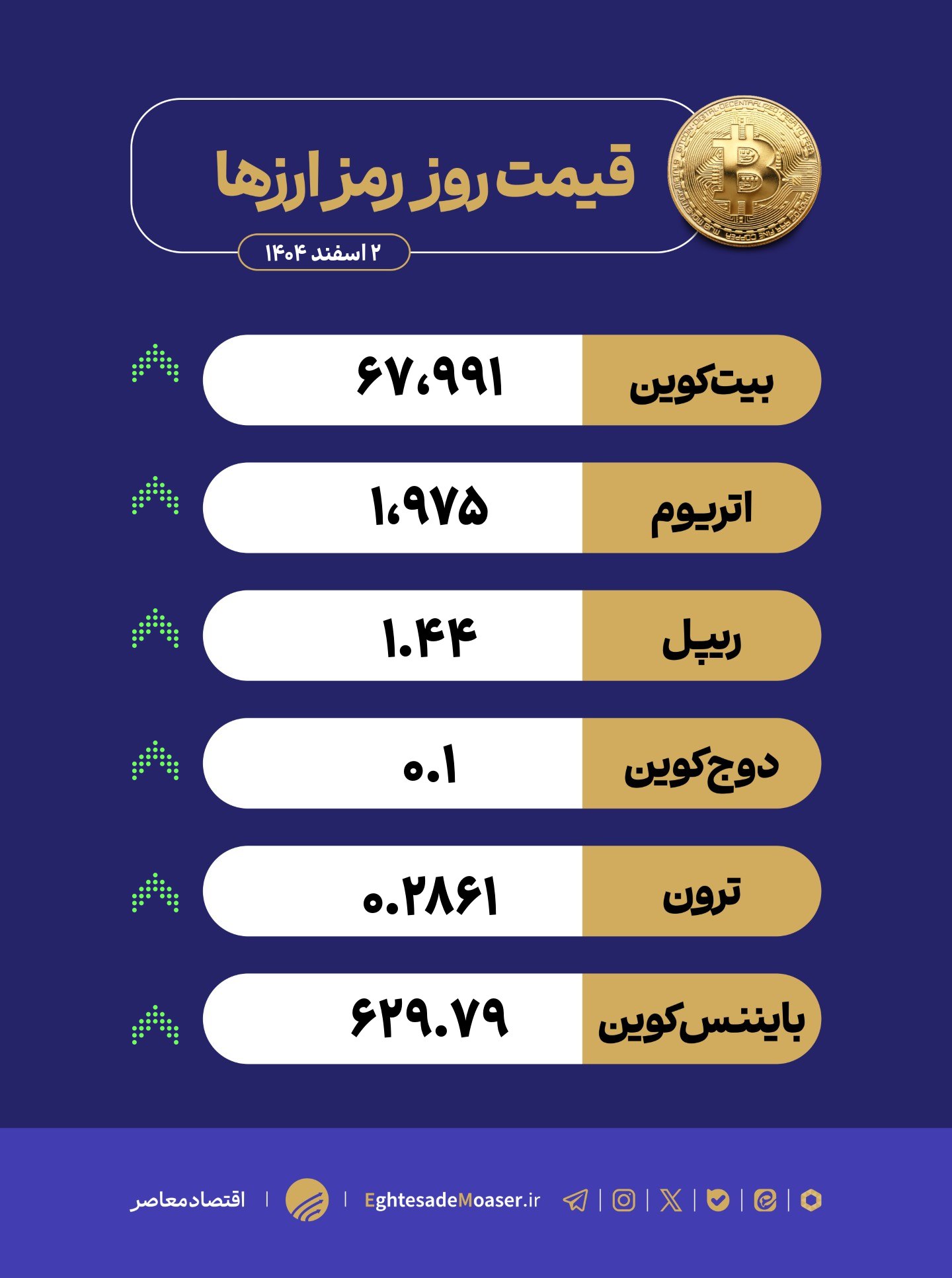 بیت‌کوین نزدیک ۶۸ هزار دلار؛ SEC استیبل‌کوین‌ها را به‌عنوان سرمایه قانونی پذیرفت