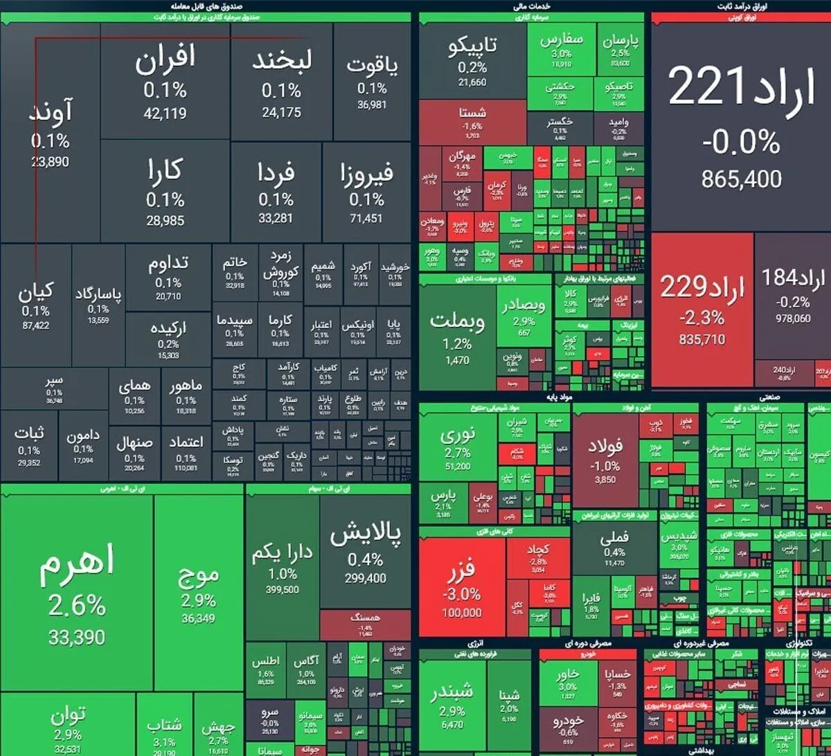 شاخص کل بورس در بازار امروز ۳۰ آذرماه