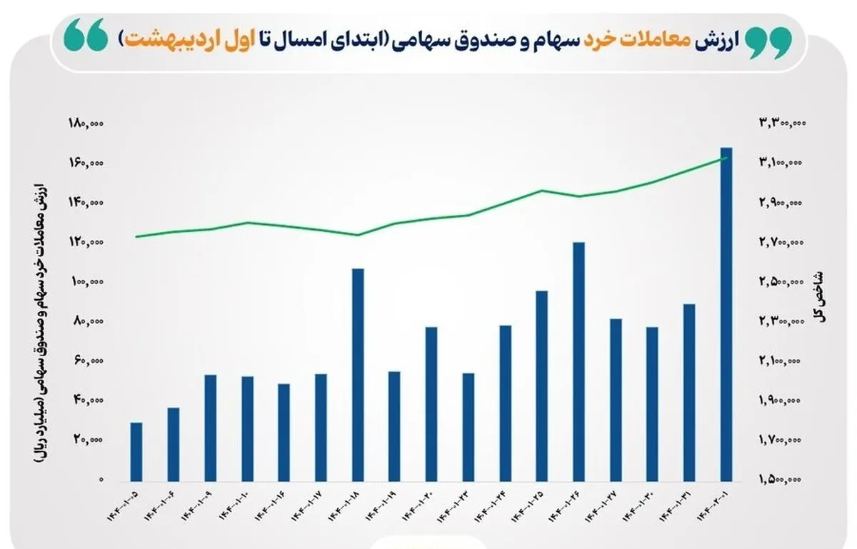 ارزش معاملات خرد سهام به مرز ۱۷ همت رسید